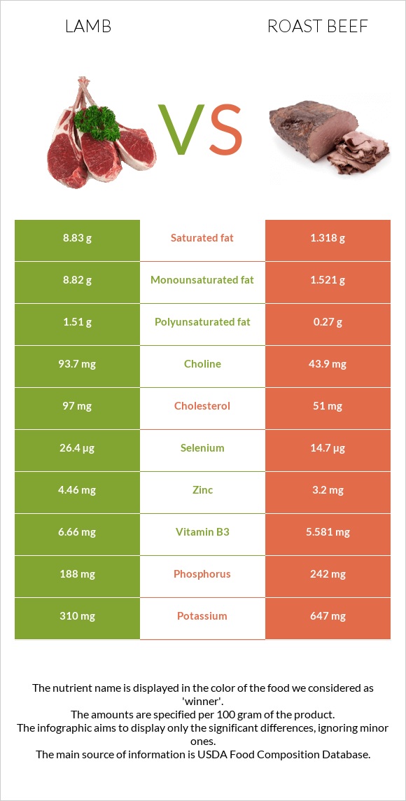 Lamb vs Roast beef infographic