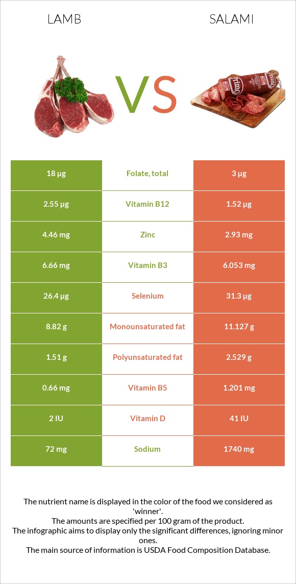 Lamb vs Salami infographic