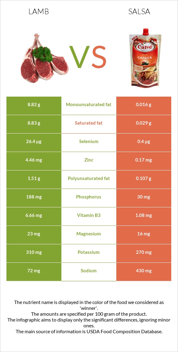 Գառ vs Սալսա սոուս infographic