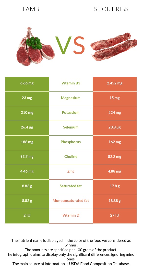 Գառ vs Short ribs infographic