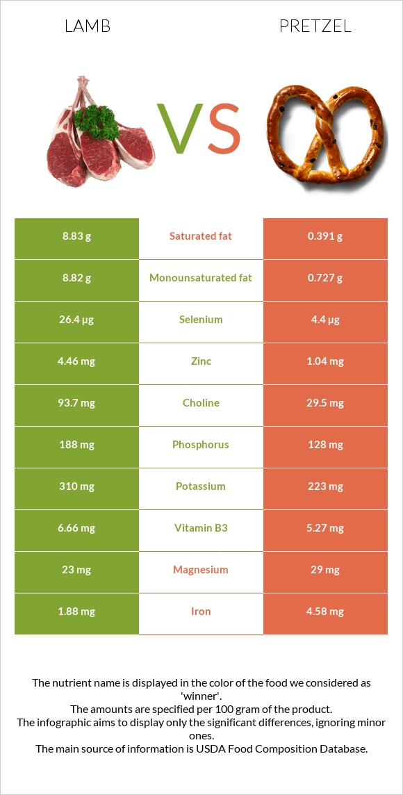 Գառ vs Pretzel infographic