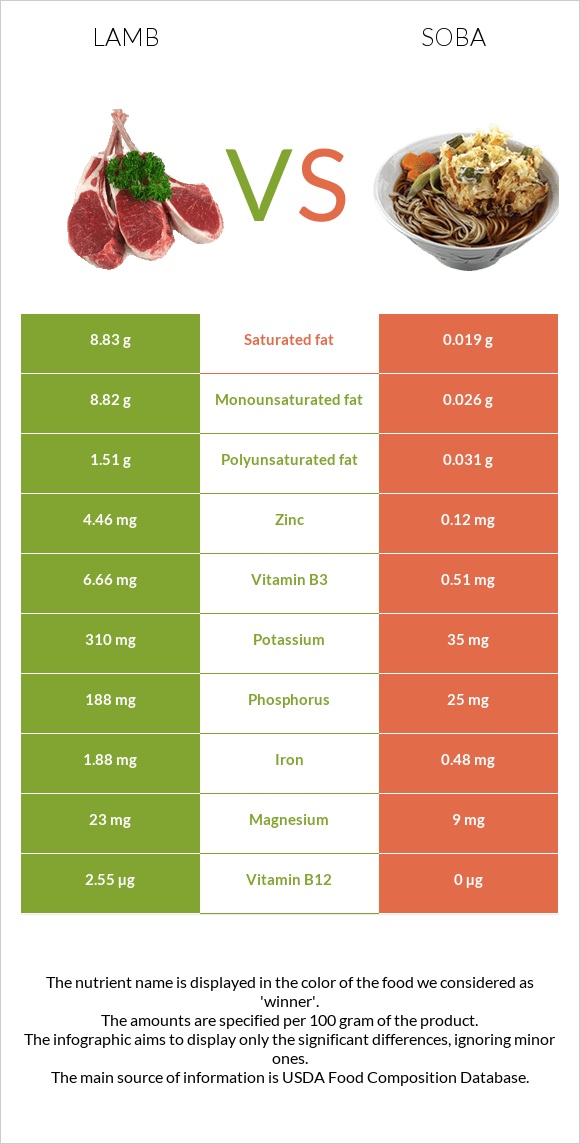 Գառ vs Սոբա (ուտեստ) infographic