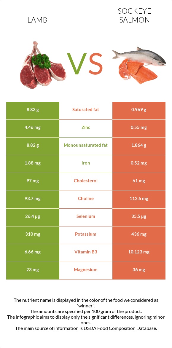 Lamb vs Sockeye salmon infographic