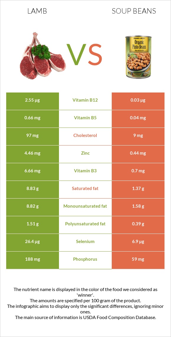 Lamb vs Soup beans infographic