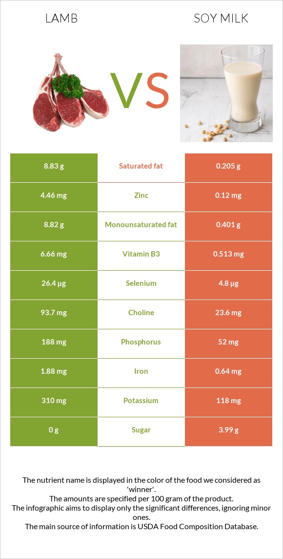 Lamb vs Soy milk infographic