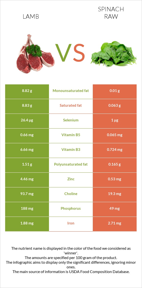 Lamb vs Spinach raw infographic