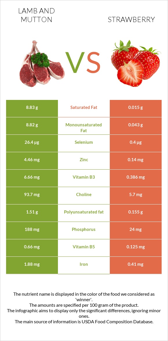 Lamb vs Strawberry infographic