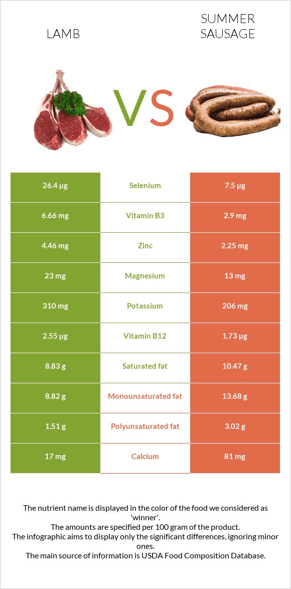 Lamb vs Summer sausage infographic