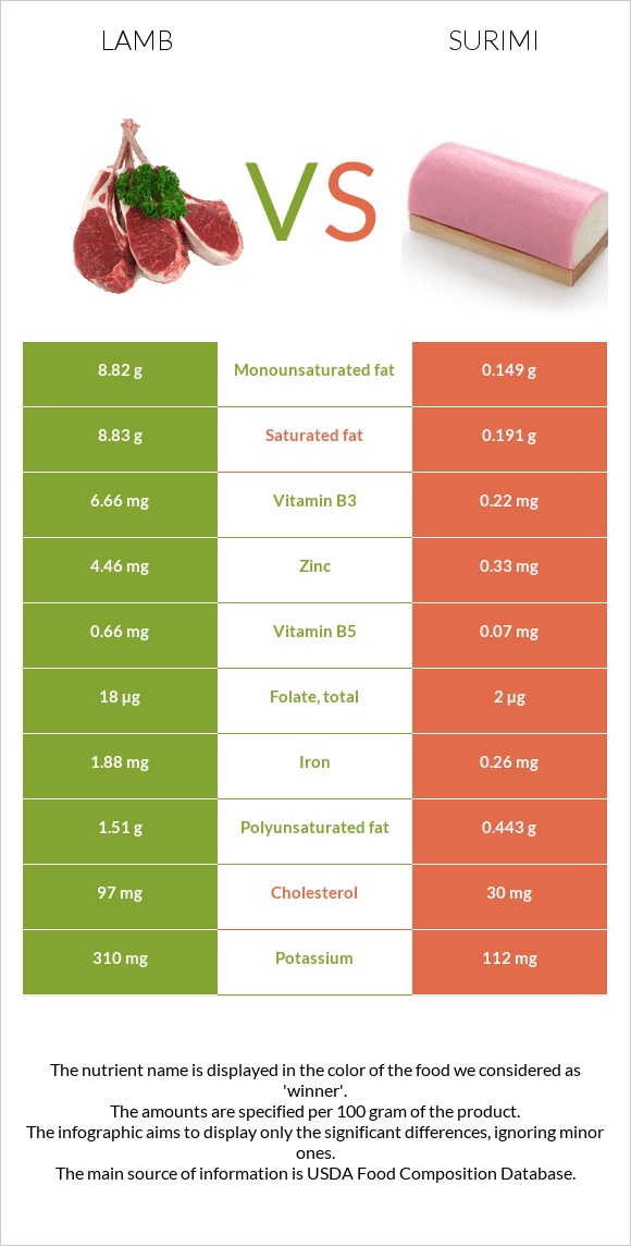 Lamb vs Surimi infographic