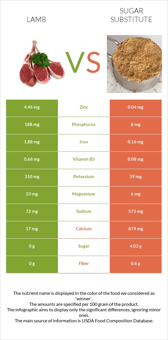 Lamb vs Sugar substitute infographic