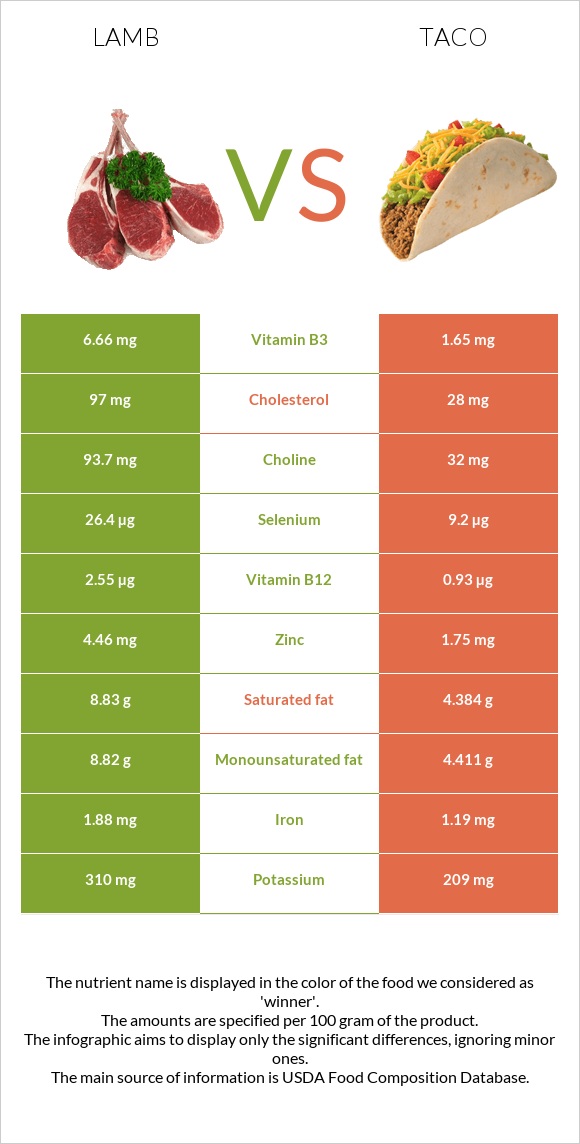 Lamb vs Taco infographic