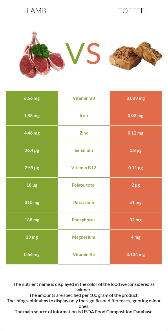 Lamb vs Toffee infographic