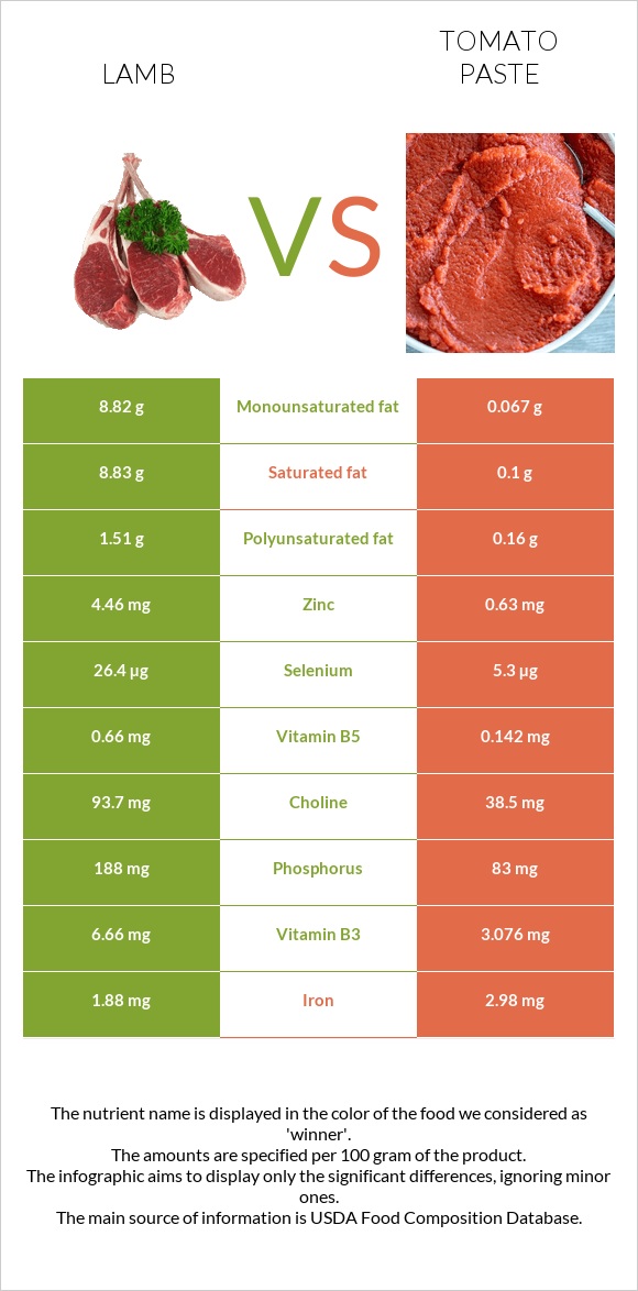 Գառ vs Տոմատի մածուկ infographic