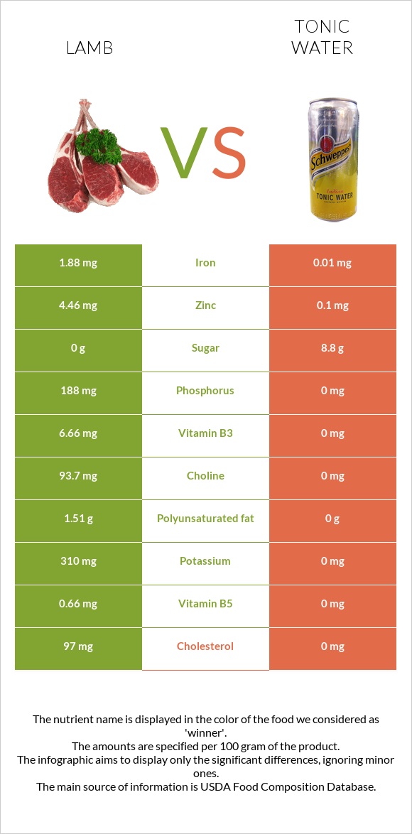 Lamb vs Tonic water infographic