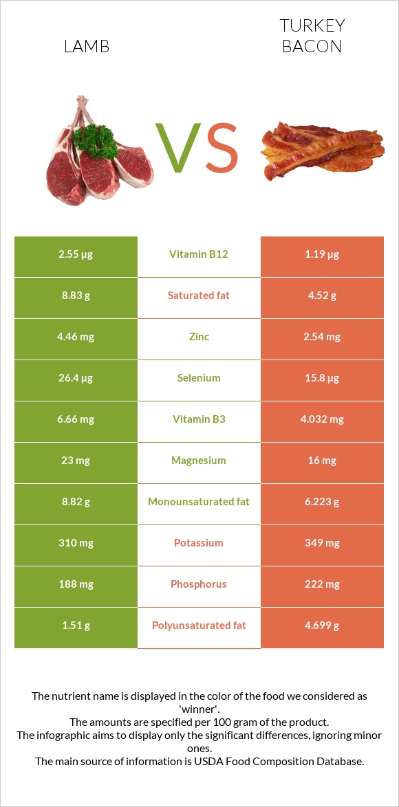 Lamb vs Turkey bacon infographic