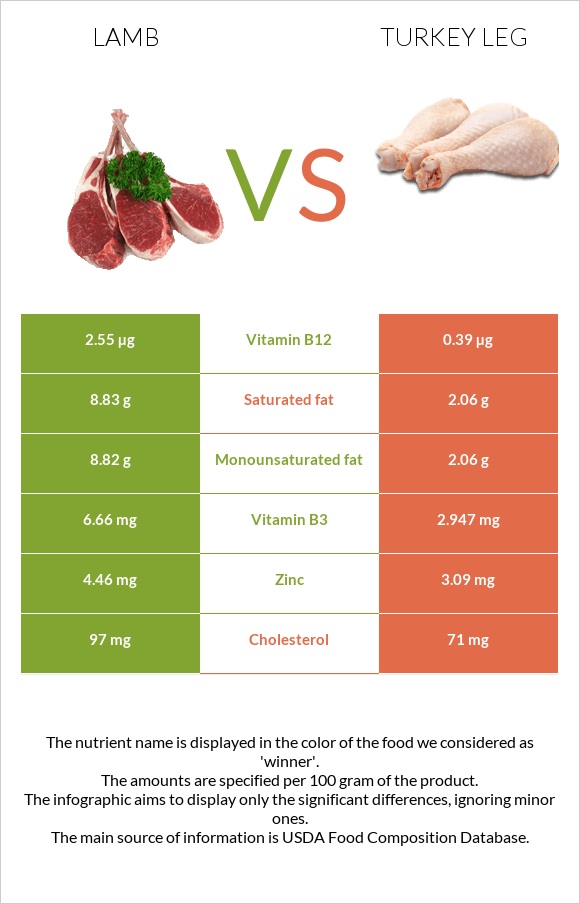 Lamb vs Turkey leg infographic