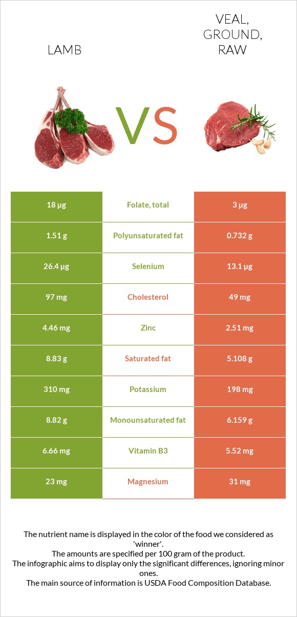Lamb vs. Veal, ground, raw — InDepth Nutrition Comparison
