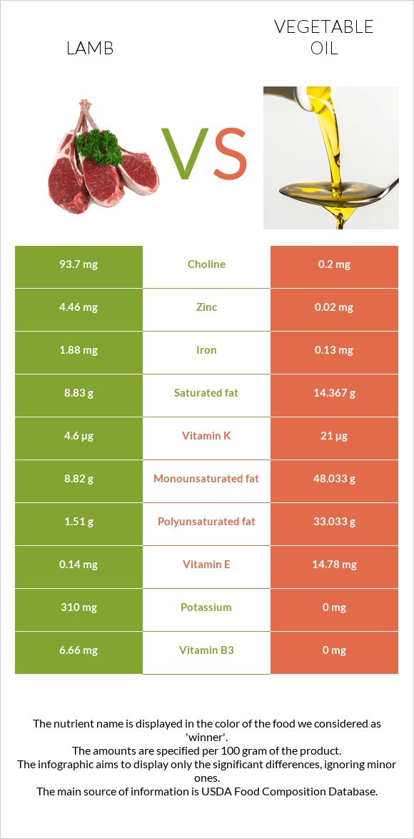 Գառ vs Բուսական յուղ infographic