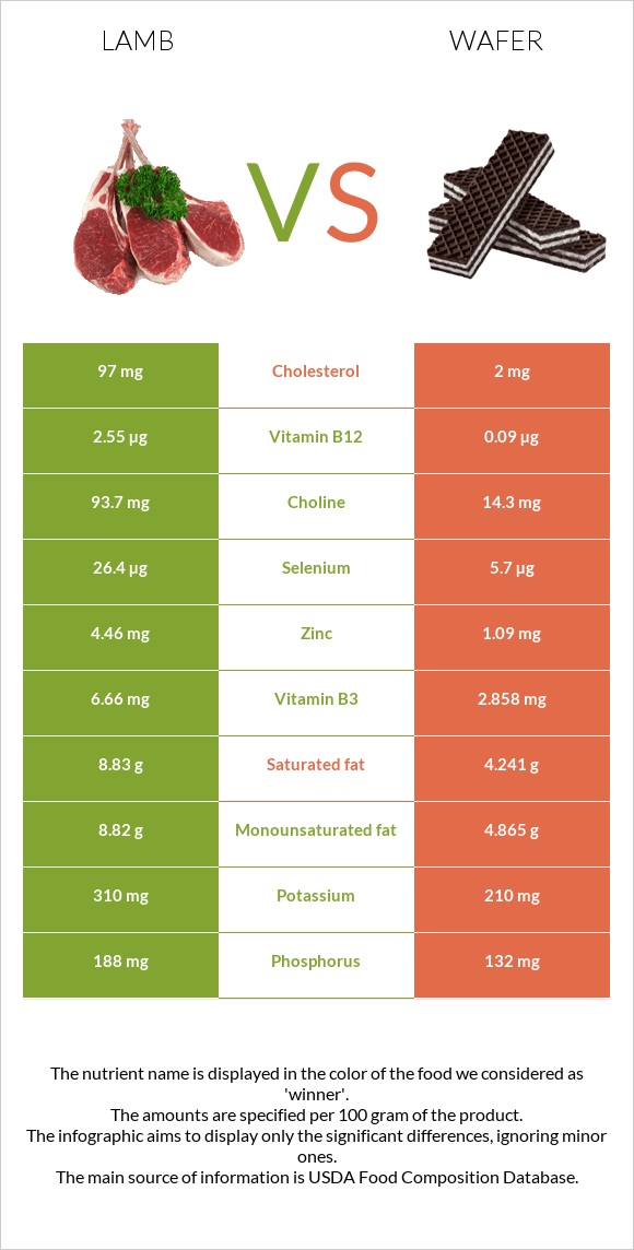 Գառ vs Շոկոլադե վաֆլի infographic