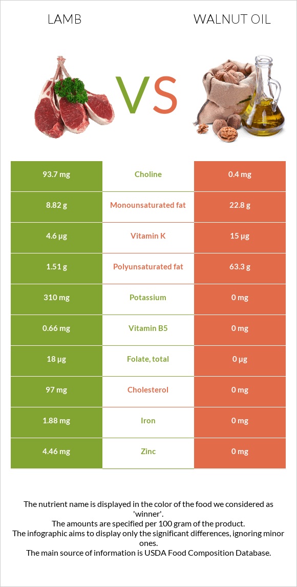 Lamb vs Walnut oil infographic