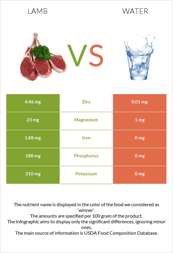 Գառ vs Ջուր infographic