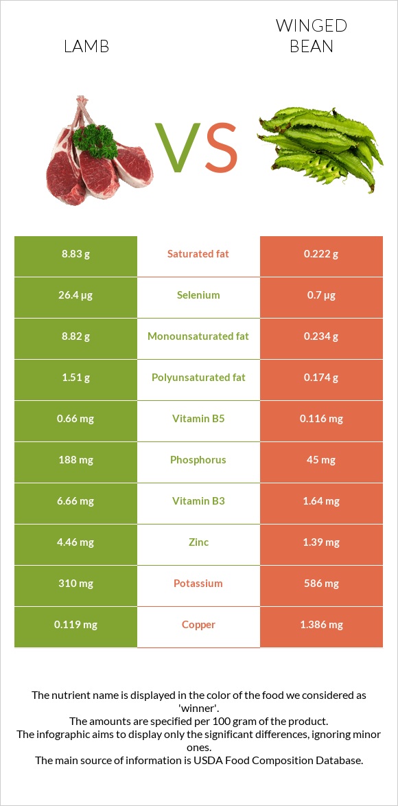 Lamb vs Winged bean infographic