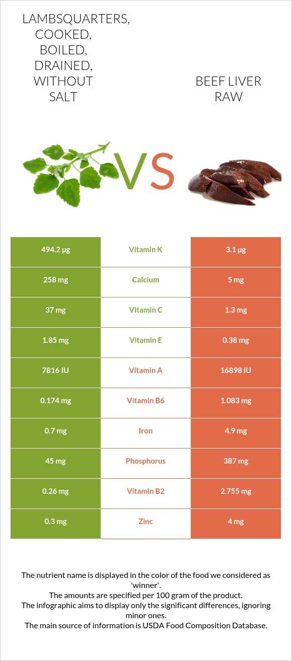 Lambsquarters, cooked, boiled, drained, without salt vs Beef Liver raw infographic