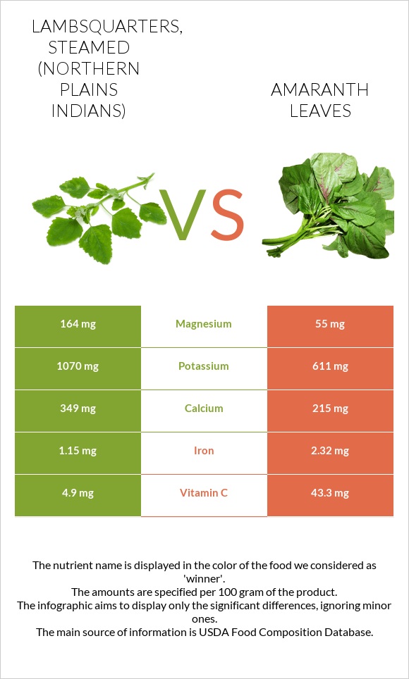 Lambsquarters, steamed (Northern Plains Indians) vs Amaranth leaves infographic