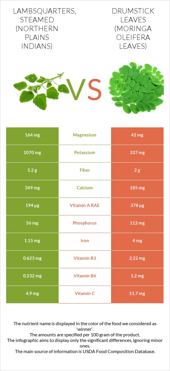 Lambsquarters, steamed (Northern Plains Indians) vs Drumstick leaves infographic