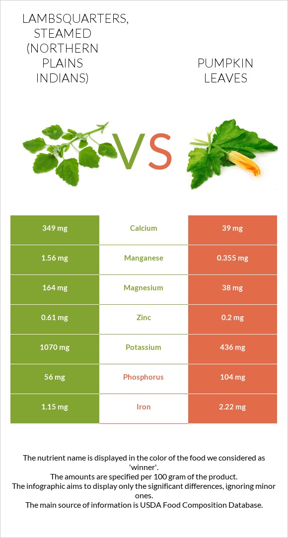 Lambsquarters, steamed (Northern Plains Indians) vs Pumpkin leaves infographic