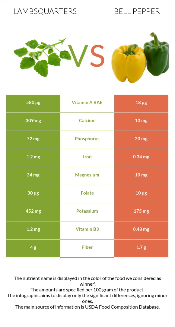 Lambsquarters vs Bell pepper infographic