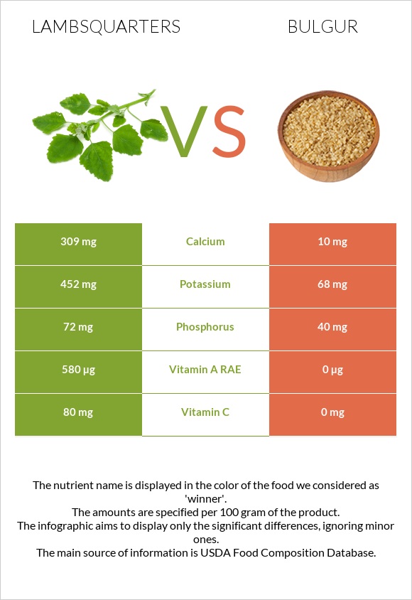 Lambsquarters vs Բլղուր infographic