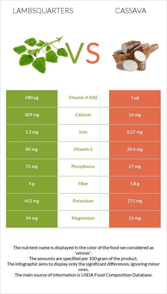 Lambsquarters vs Cassava infographic