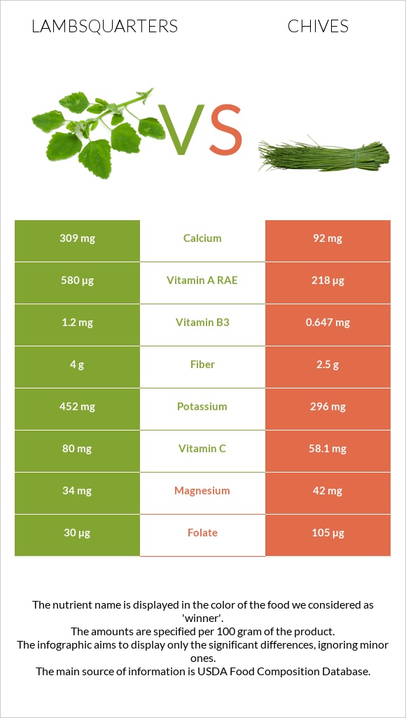 Lambsquarters vs Chives infographic