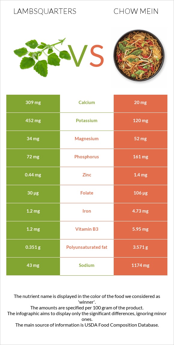 Lambsquarters vs Chow mein infographic