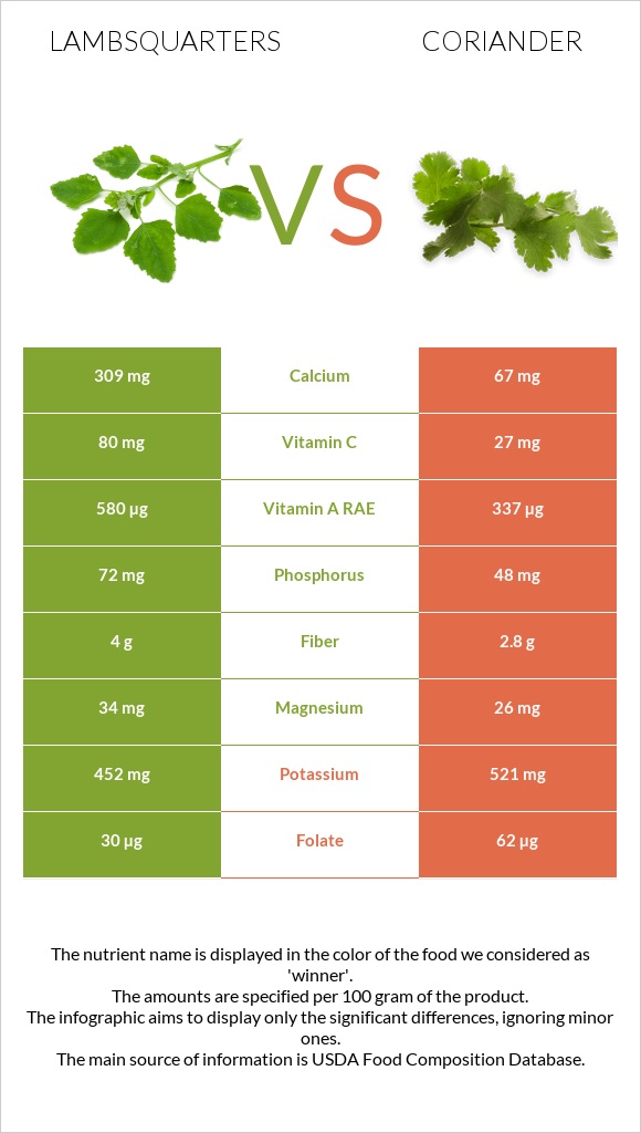 Lambsquarters vs Համեմ infographic