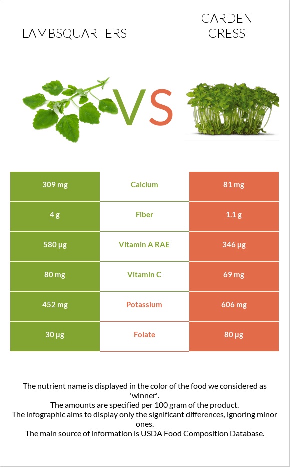 Lambsquarters vs Garden cress infographic