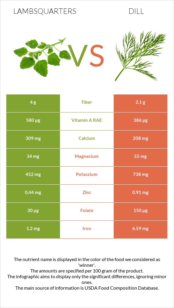 Lambsquarters vs Սամիթ infographic