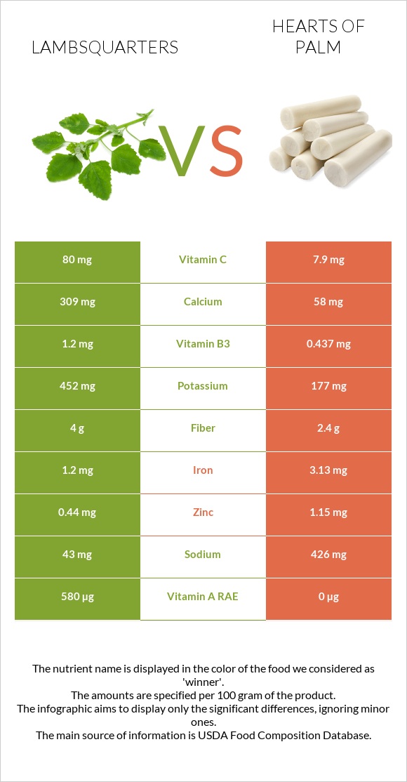 Lambsquarters vs Hearts of palm infographic