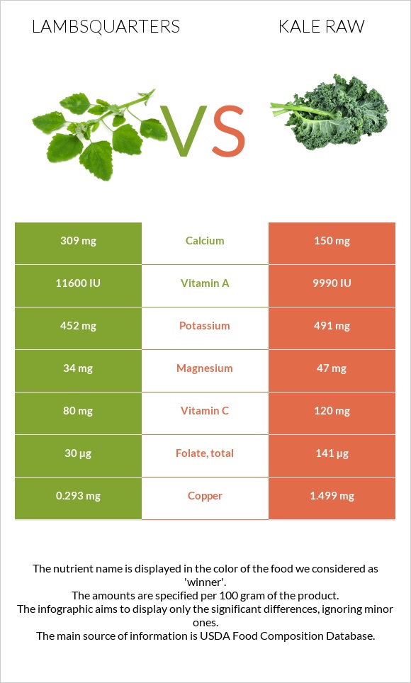 Lambsquarters vs. Kale raw — InDepth Nutrition Comparison