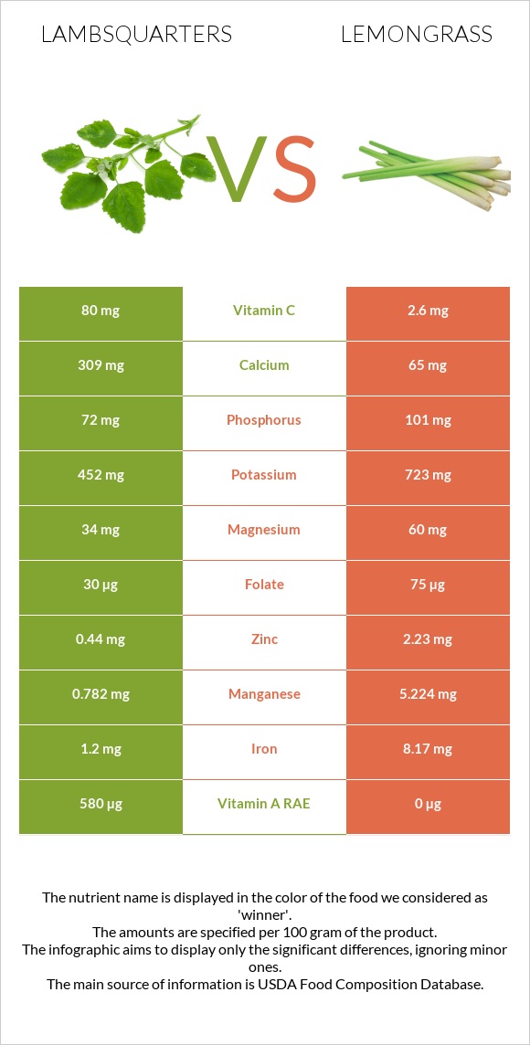 Lambsquarters vs Lemongrass infographic