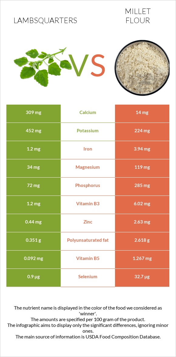 Lambsquarters vs Կորեկի ալյուր infographic