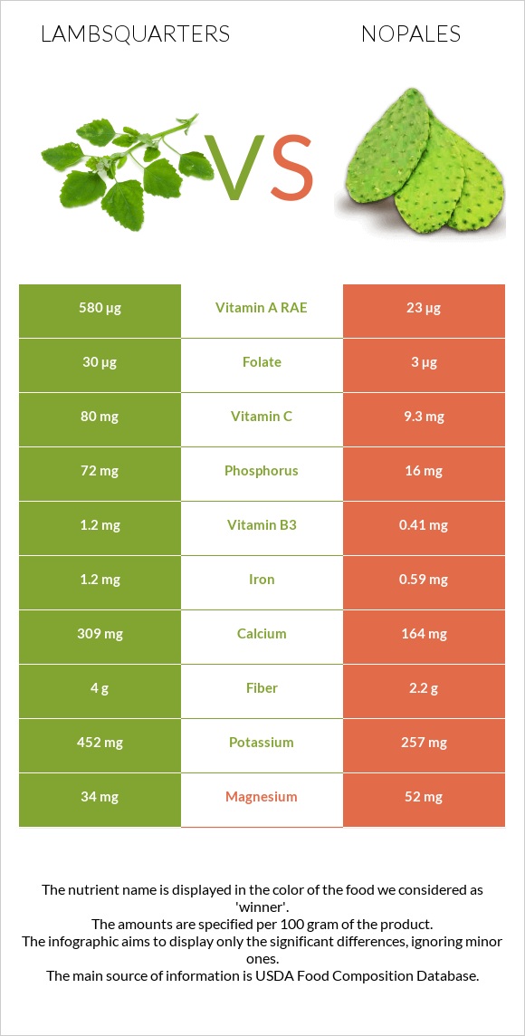 Lambsquarters vs Nopales infographic