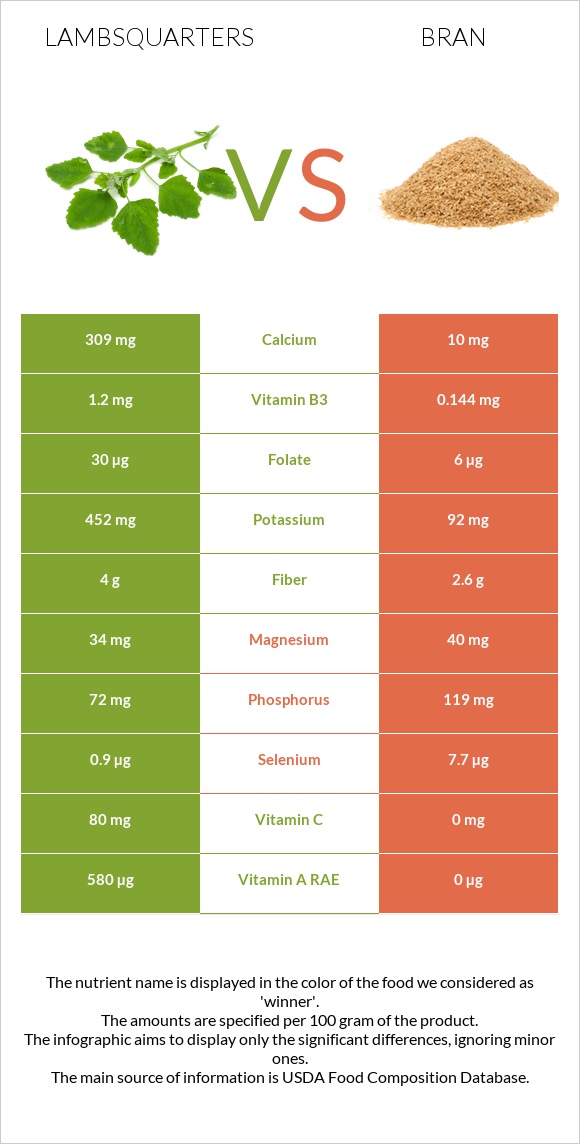 Lambsquarters vs Թեփ infographic