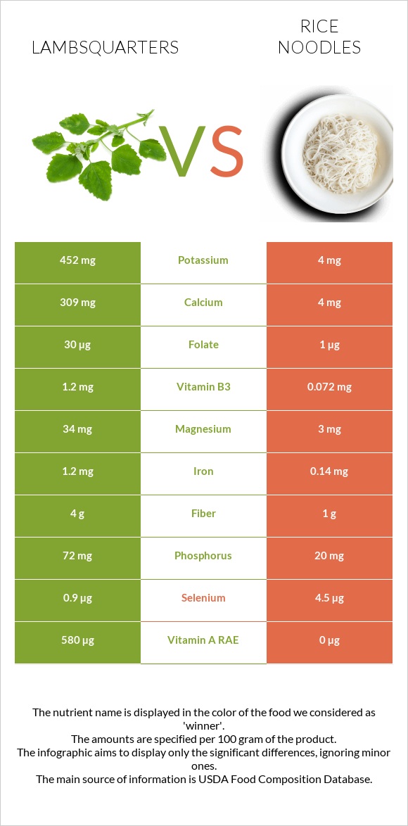 Lambsquarters vs Rice noodles infographic