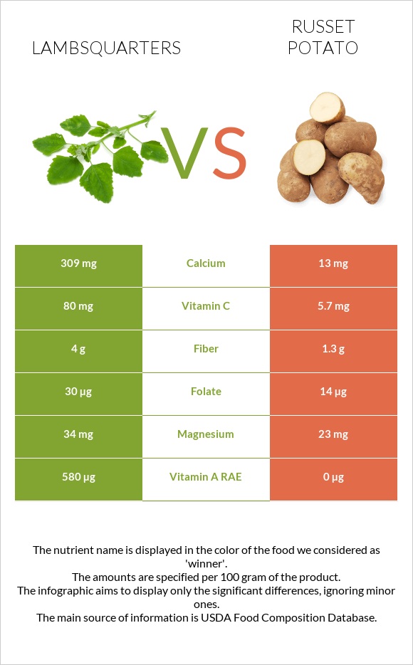 Lambsquarters vs Potatoes, Russet, flesh and skin, baked infographic