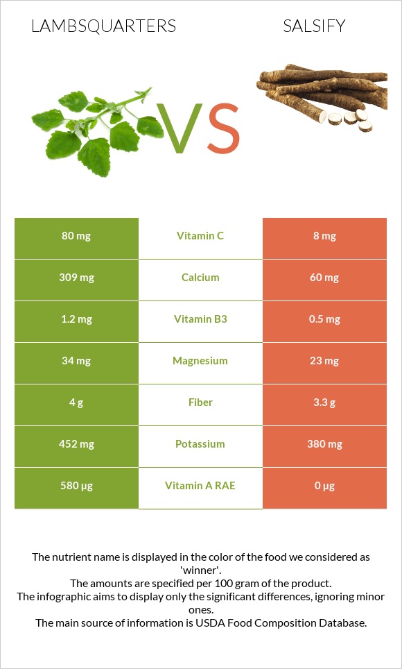 Lambsquarters vs Salsify infographic