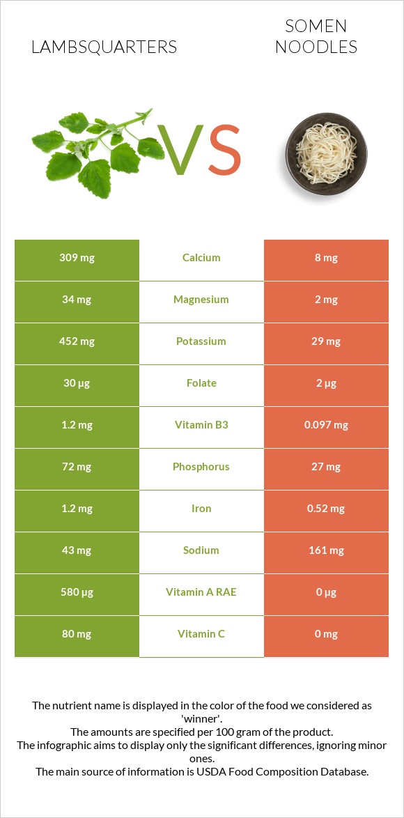 Lambsquarters vs Somen noodles infographic