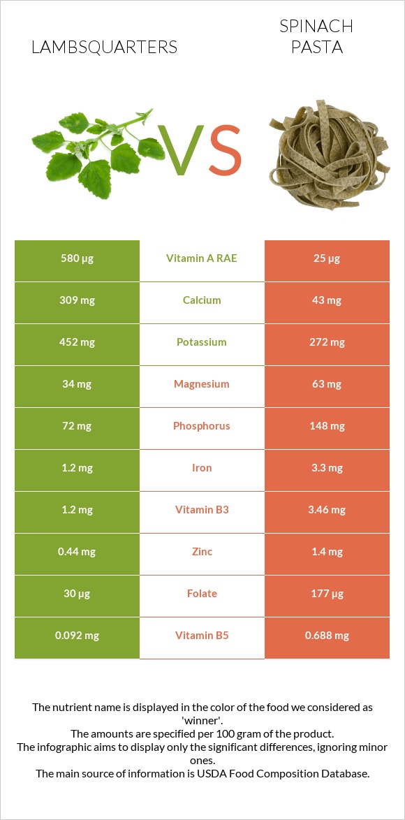 Lambsquarters vs Spinach pasta infographic