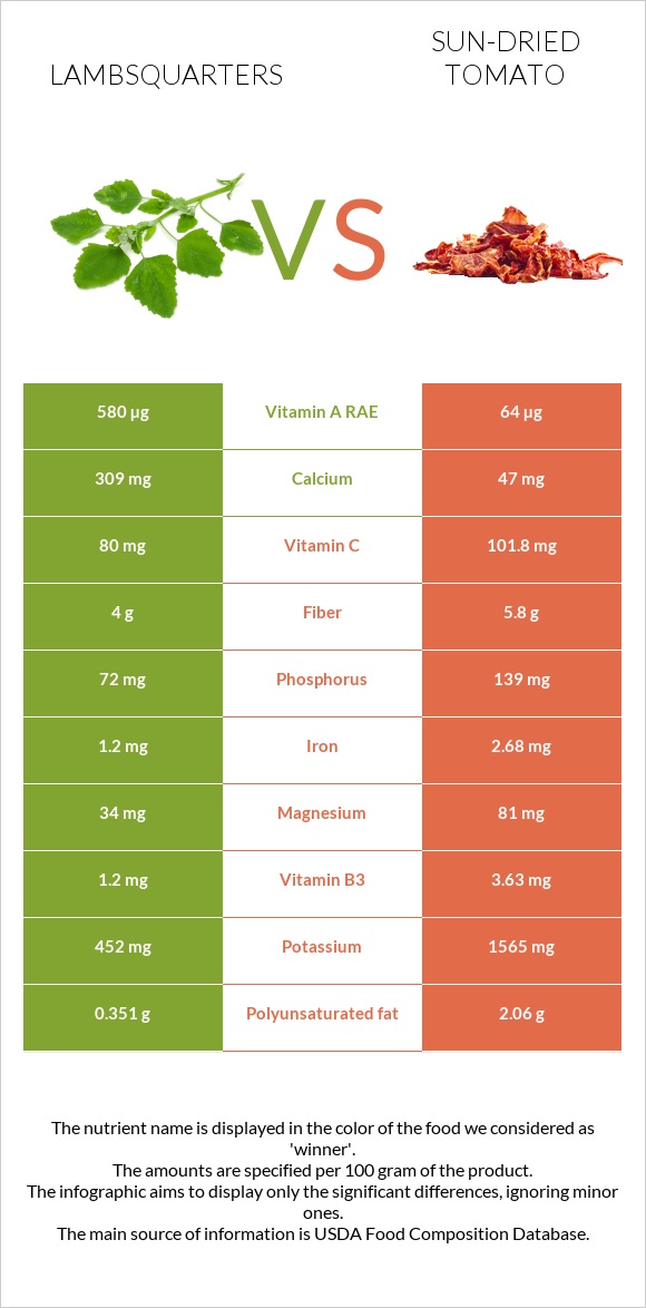 Lambsquarters vs Sun-dried tomato infographic